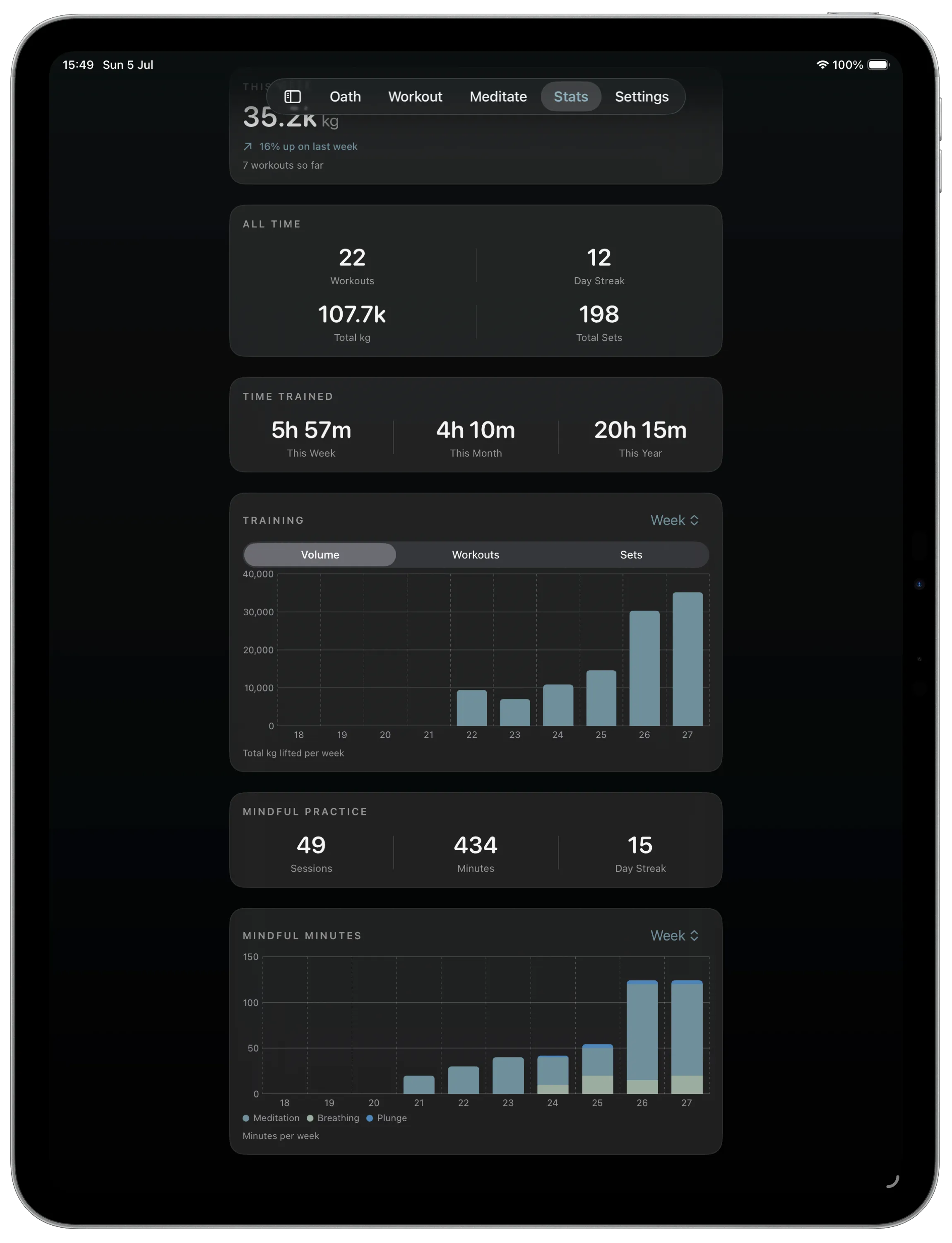 Training volume and mindfulness charts on iPad